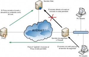 Navegación a traves de proxy