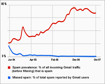 Evolución del spam en Gmail